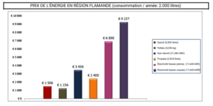 fosse gasoil et gaz naturel 